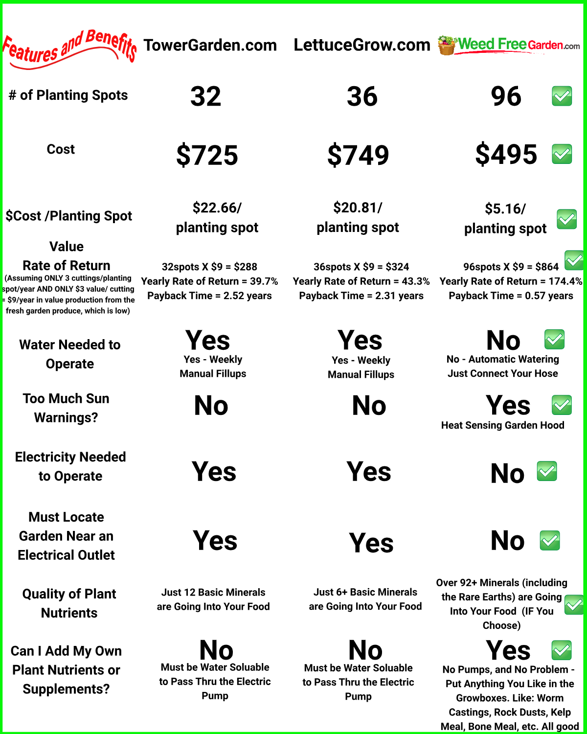 WeedFreeGarden comparison chart with competitor growing systems