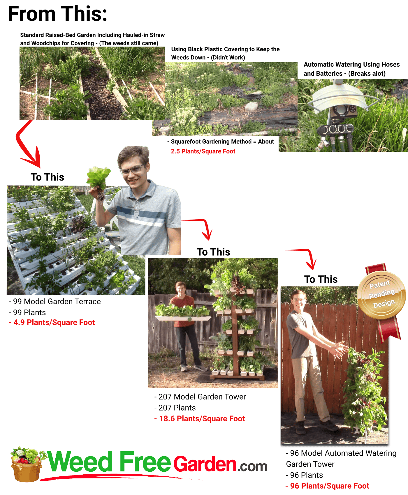 Progression from a ground garden to a WeedFreeGarden tower